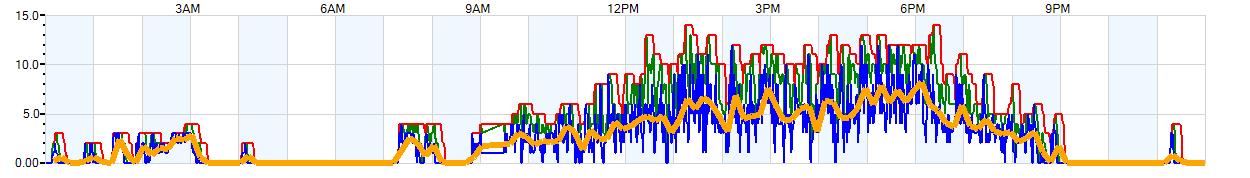 AVERAGE Wind Speed