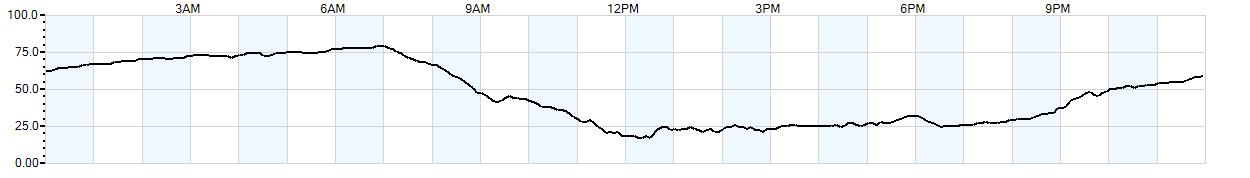 Relative outside humidity percentage
