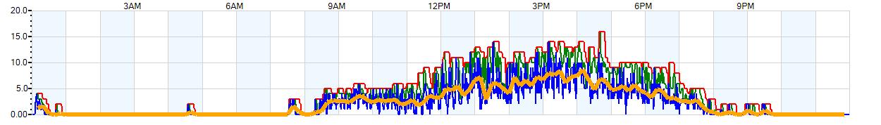 AVERAGE Wind Speed