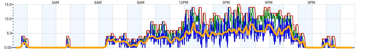 AVERAGE Wind Speed