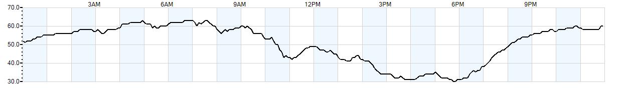 Relative outside humidity percentage