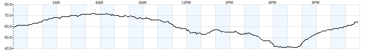 Relative outside humidity percentage