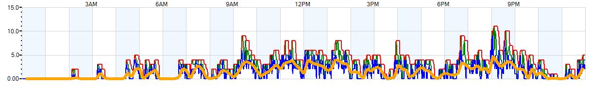 AVERAGE Wind Speed