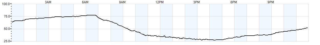 Relative outside humidity percentage
