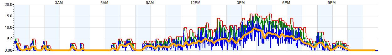 AVERAGE Wind Speed