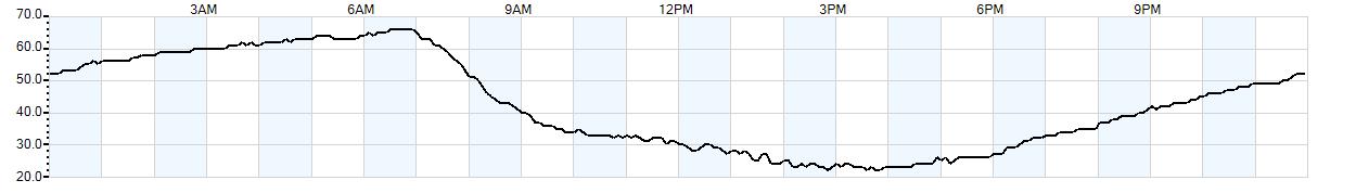 Relative outside humidity percentage