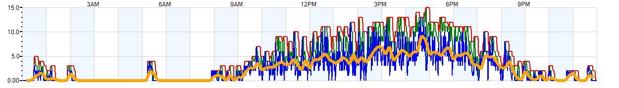 AVERAGE Wind Speed