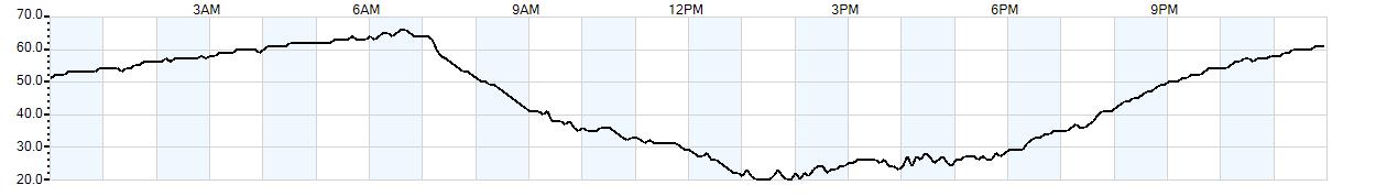 Relative outside humidity percentage