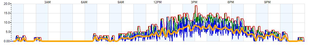 AVERAGE Wind Speed
