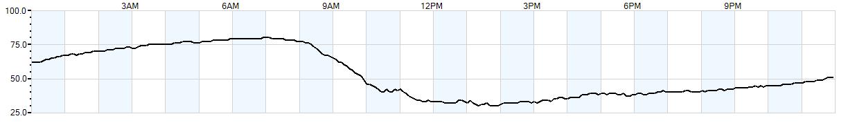 Relative outside humidity percentage