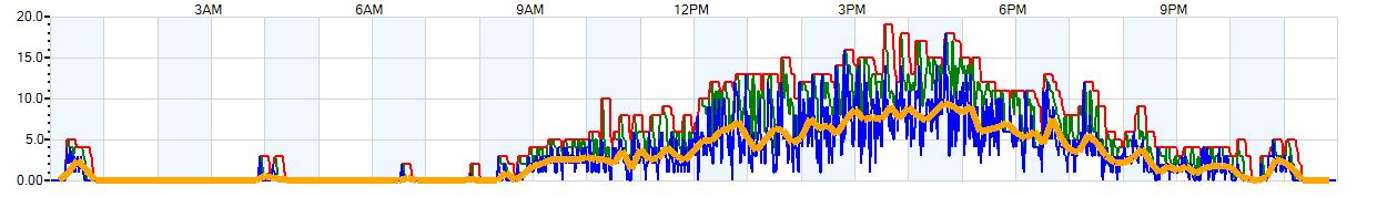 AVERAGE Wind Speed