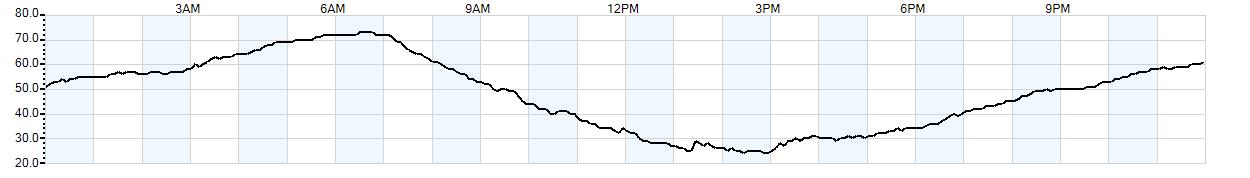 Relative outside humidity percentage