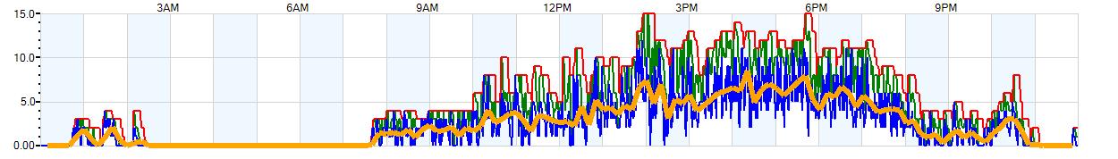 AVERAGE Wind Speed