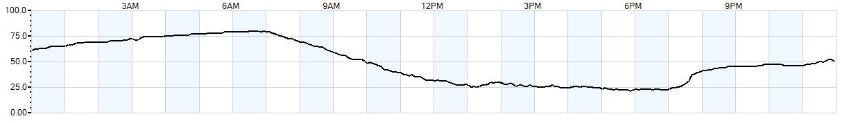 Relative outside humidity percentage