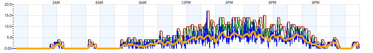 AVERAGE Wind Speed