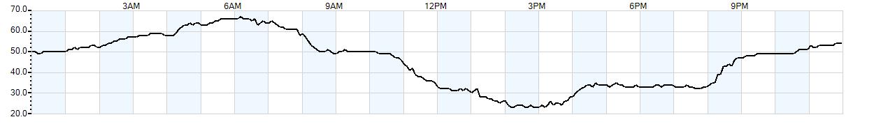 Relative outside humidity percentage