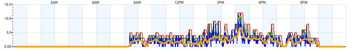 AVERAGE Wind Speed