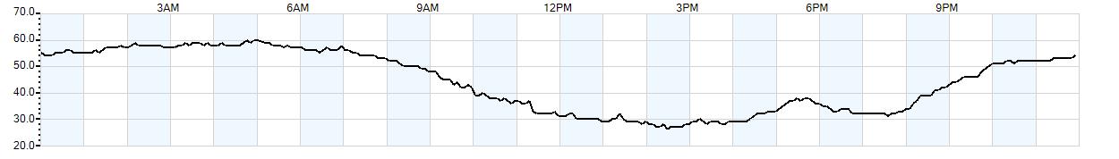 Relative outside humidity percentage