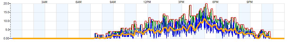 AVERAGE Wind Speed