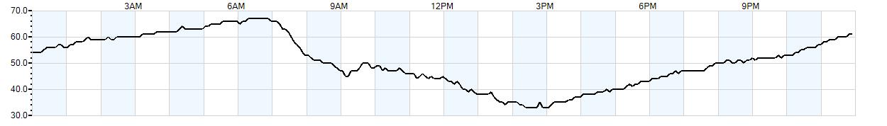 Relative outside humidity percentage