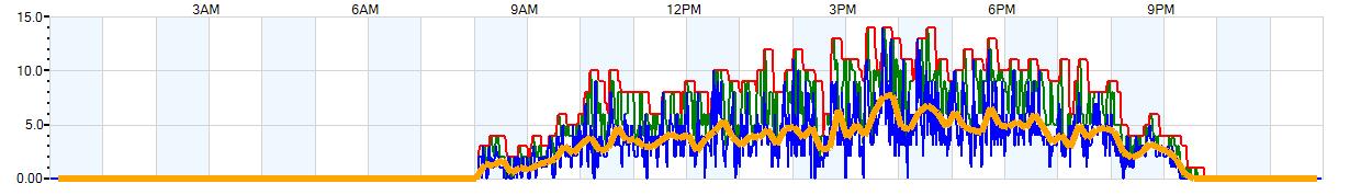 AVERAGE Wind Speed