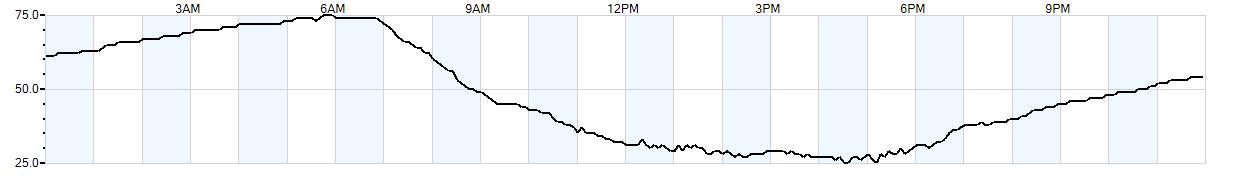 Relative outside humidity percentage
