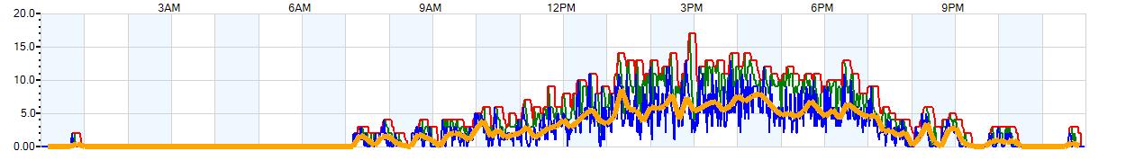 AVERAGE Wind Speed