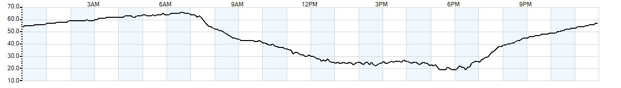 Relative outside humidity percentage