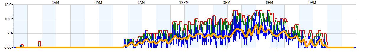 AVERAGE Wind Speed