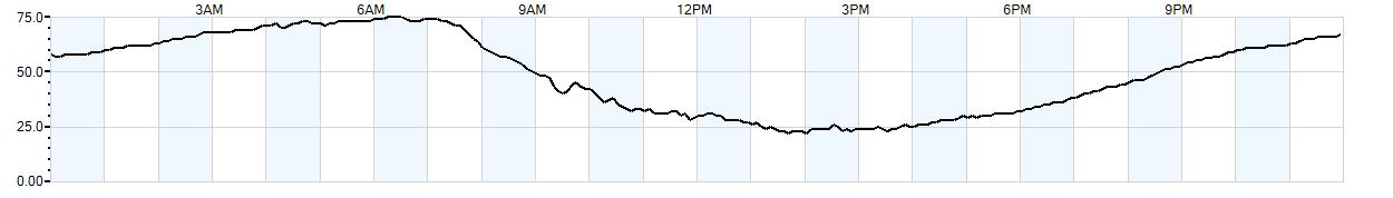 Relative outside humidity percentage