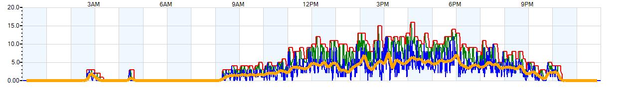 AVERAGE Wind Speed