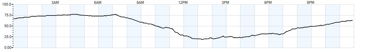 Relative outside humidity percentage