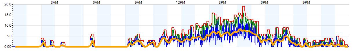 AVERAGE Wind Speed