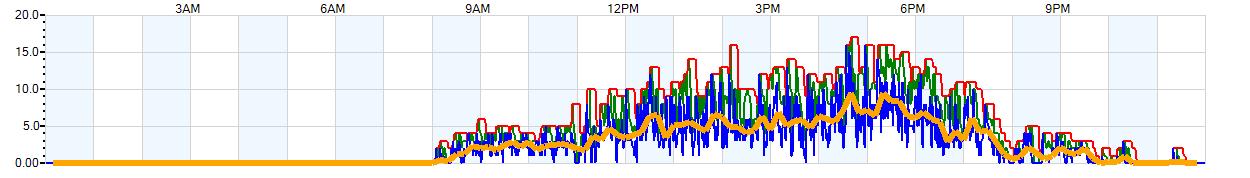 AVERAGE Wind Speed