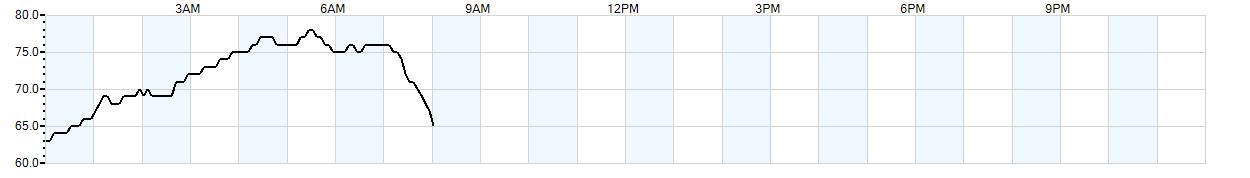 Relative outside humidity percentage