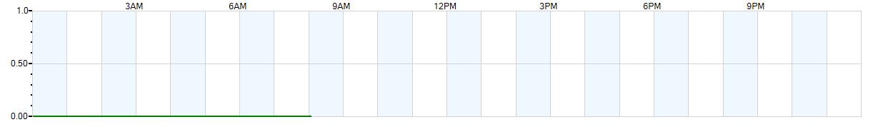 Instantaneous rate of rainfall measured in inches per hour