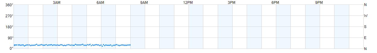 Wind direction as points.
