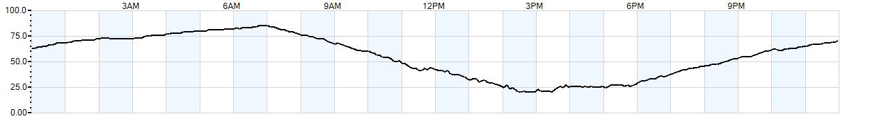 Relative outside humidity percentage