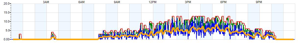 AVERAGE Wind Speed