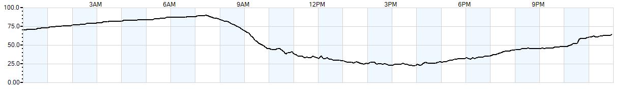 Relative outside humidity percentage