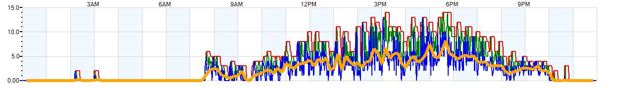 AVERAGE Wind Speed