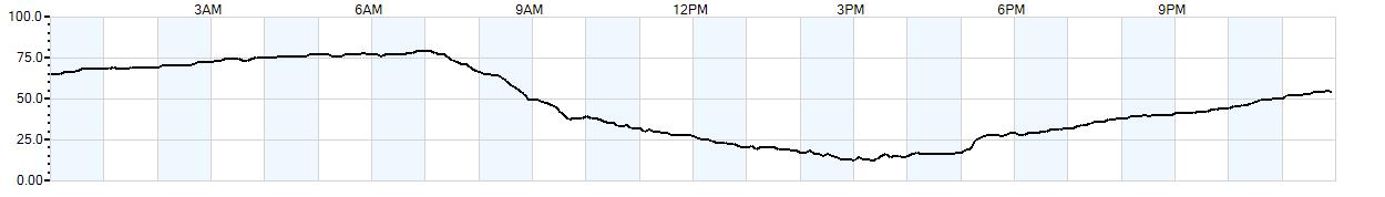 Relative outside humidity percentage