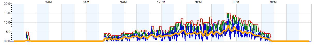 AVERAGE Wind Speed