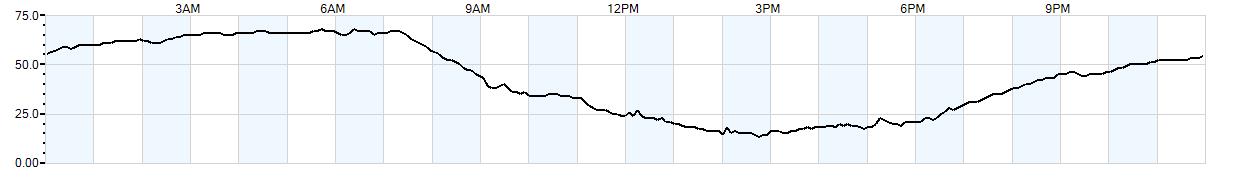 Relative outside humidity percentage
