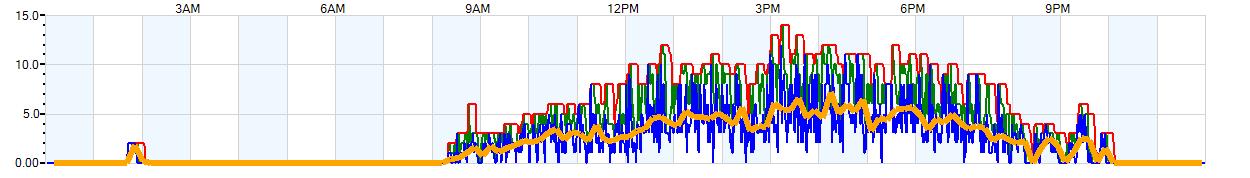 AVERAGE Wind Speed