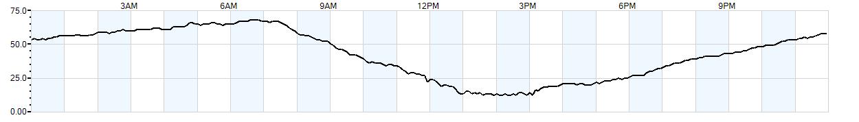 Relative outside humidity percentage