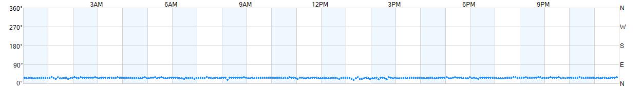 Wind direction as points.