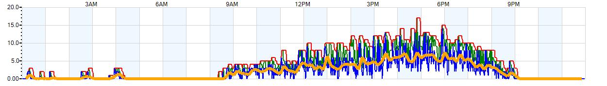 AVERAGE Wind Speed