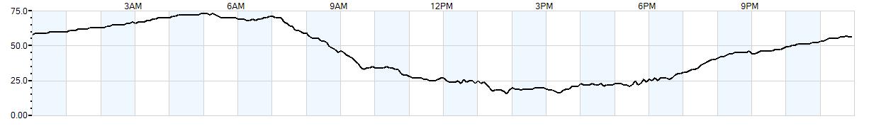 Relative outside humidity percentage