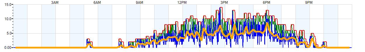 AVERAGE Wind Speed